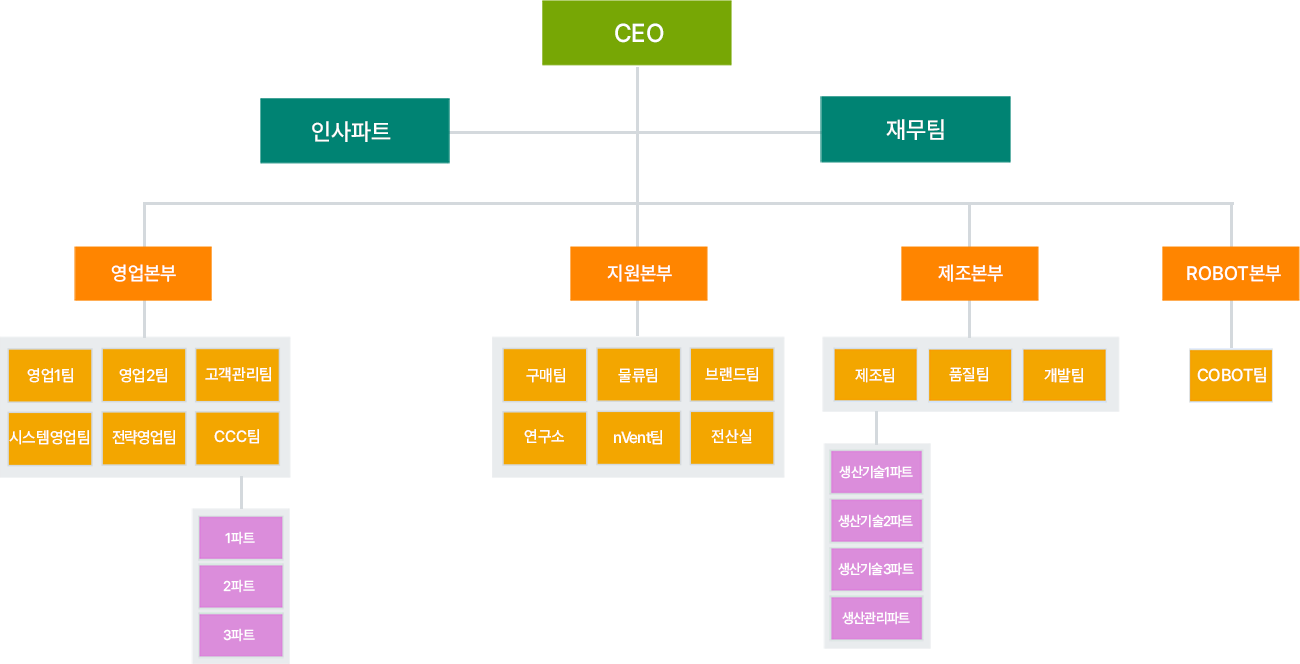 다스코리아 조직도